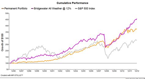 39 compound annual return, with a 7. . Bridgewater all weather fund performance 2022